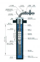 深井無塔供水設(shè)備中的深井泵如何固定安裝？